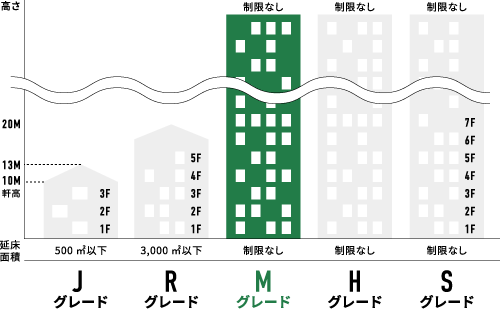 Mグレードは高さ・床面積に制限なし